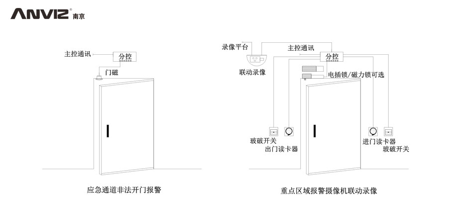 應(yīng)急通道非法開門報警、重點區(qū)域攝像機聯(lián)動錄像門禁結(jié)構(gòu)示意圖