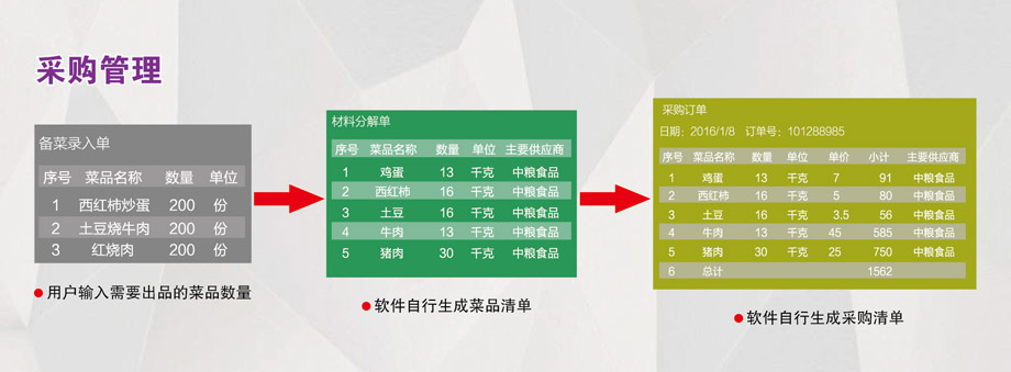 采購管理：成本控制，減少浪費(fèi)。